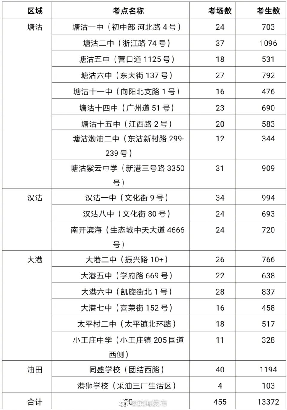 滨海新区中考