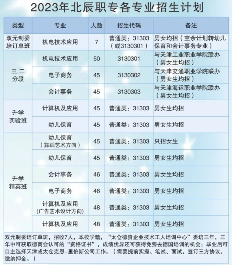 天津市北辰区中等职业技术学校2023年招生计划