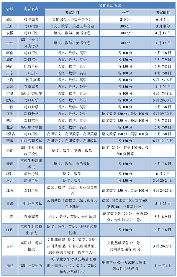 全国各省“职教高考”的名称、内容、分值、时间盘点！