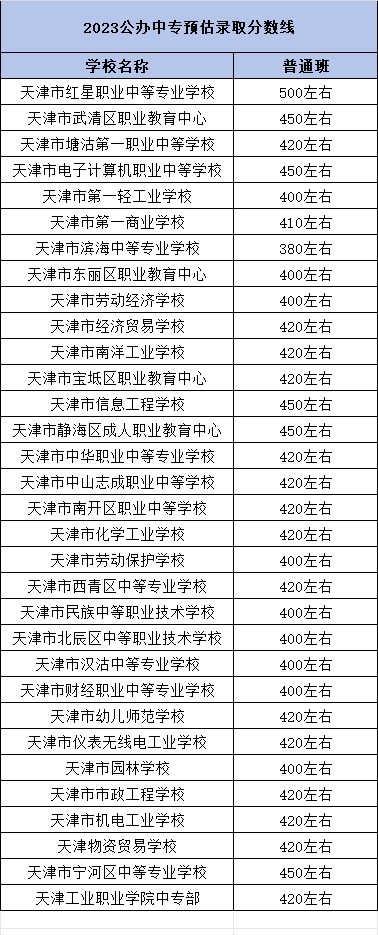 2023年天津中专录取分数线